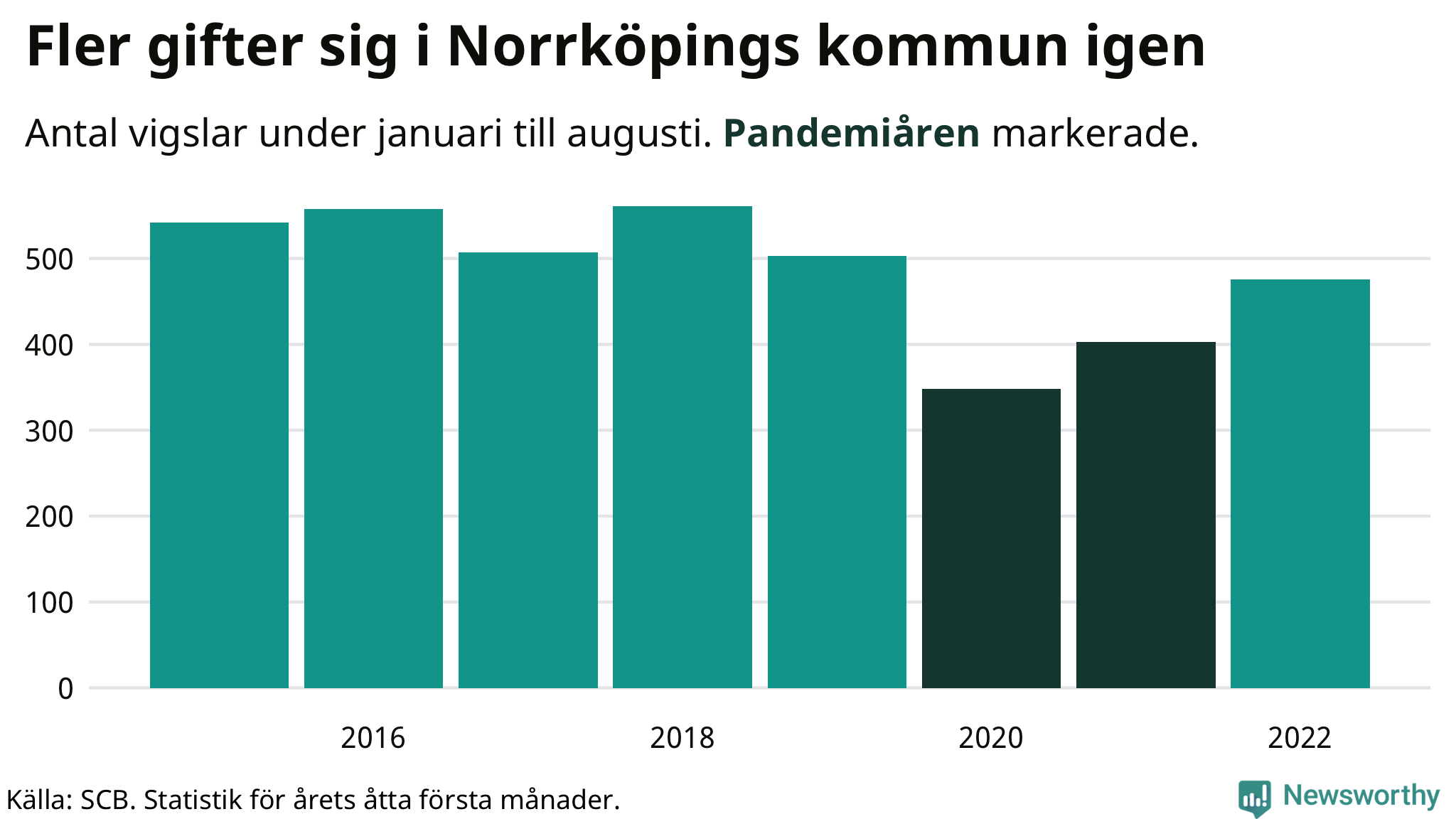 Graf: Antal giftermål under årets första åtta månader